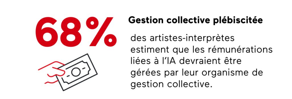 68% des artistes plébiscitent la gestion collectives des droits IA