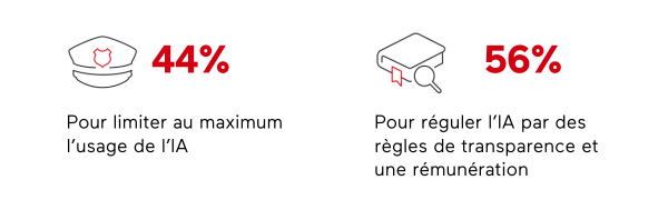 44% pour limiter usage